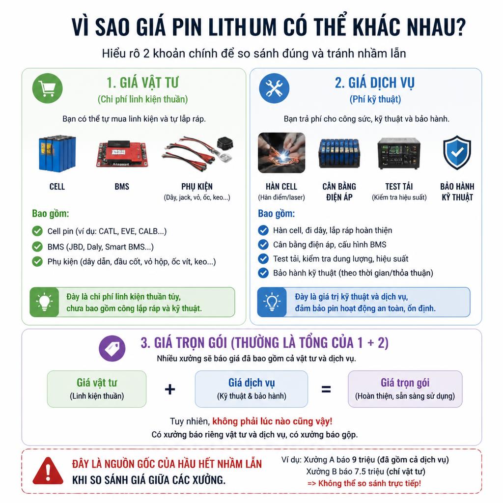 Giá vật tư và dịch vụ – hai khoản không thể gộp chung!