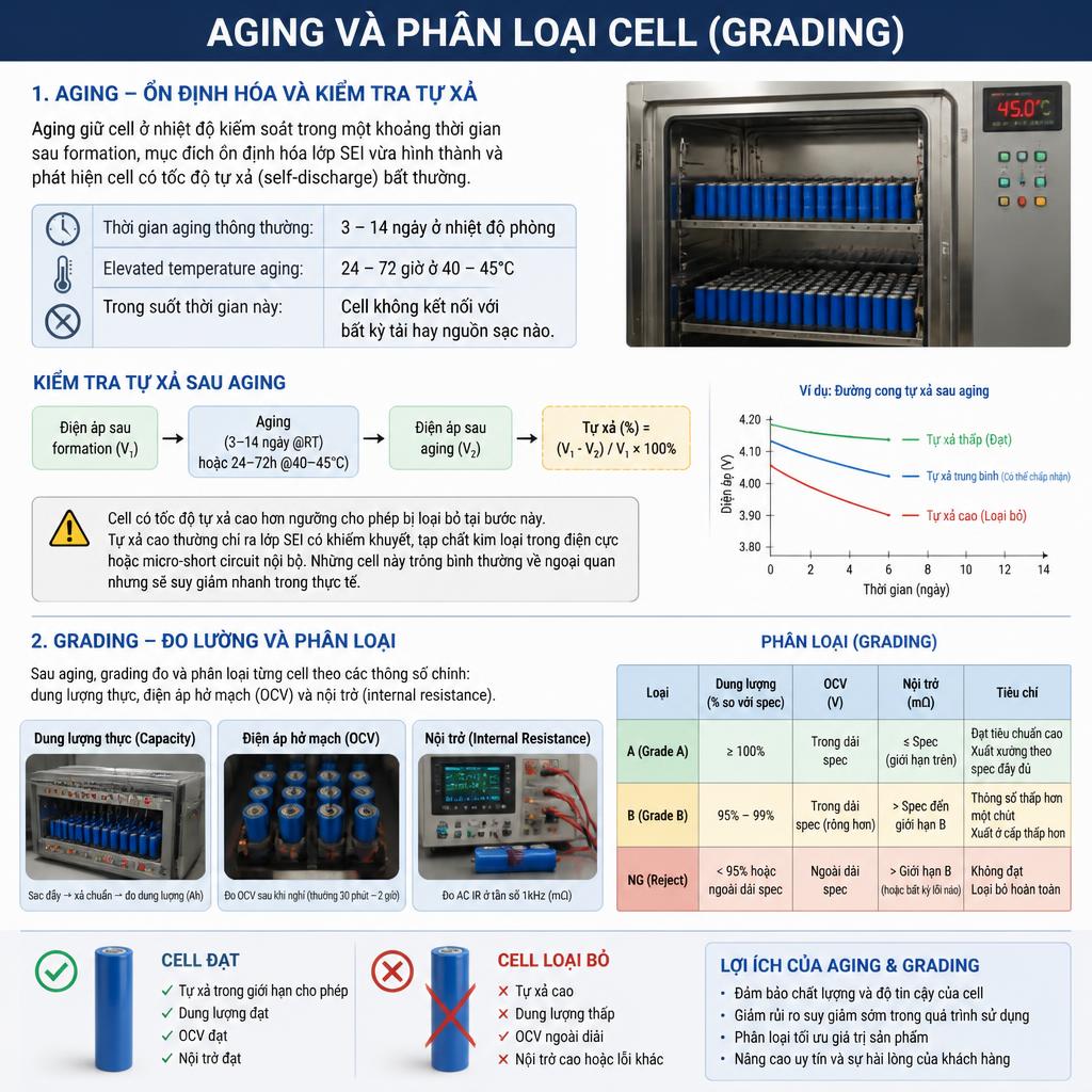 Phân loại pin sau aging: loại A, B và cell bị loại bỏ
