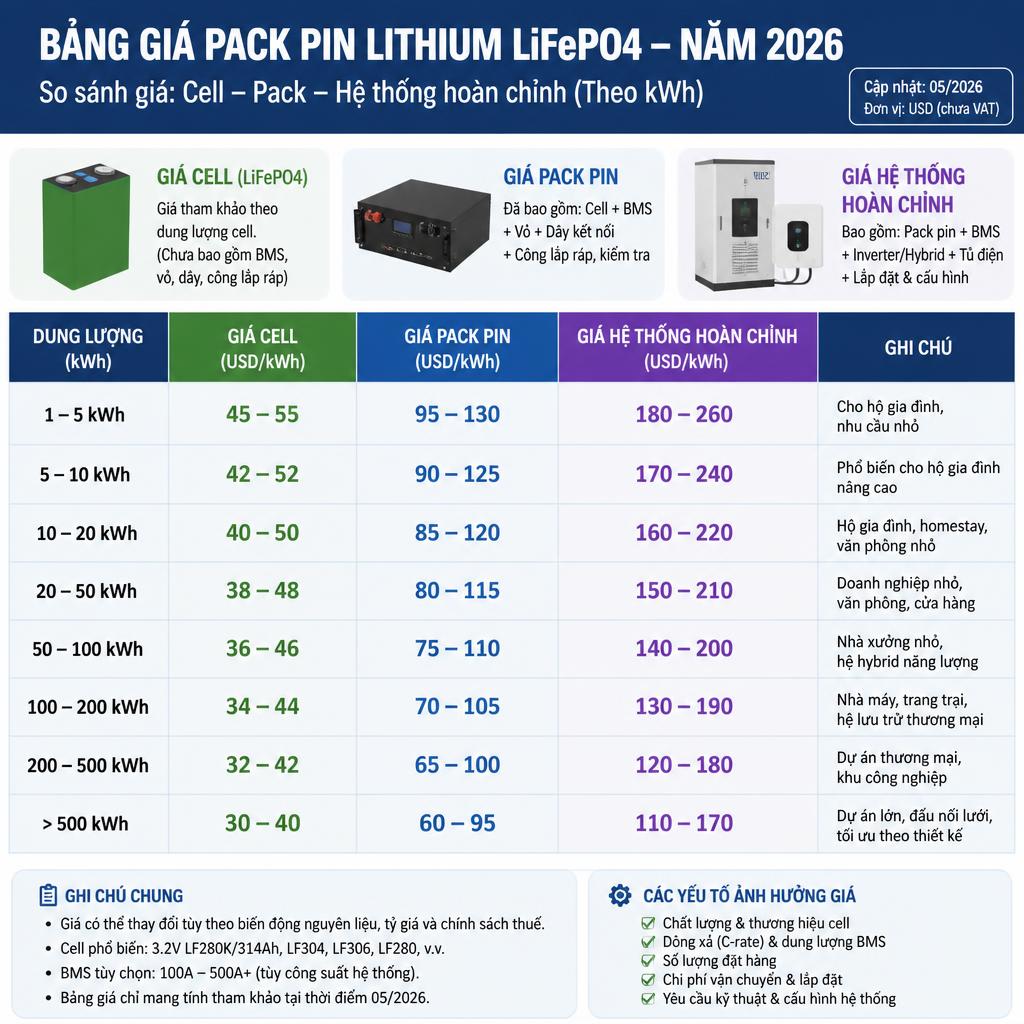Bảng giá pack pin lithium LiFePO4 theo kWh năm 2026, so sánh giá cell, pack và hệ thống hoàn chỉnh
