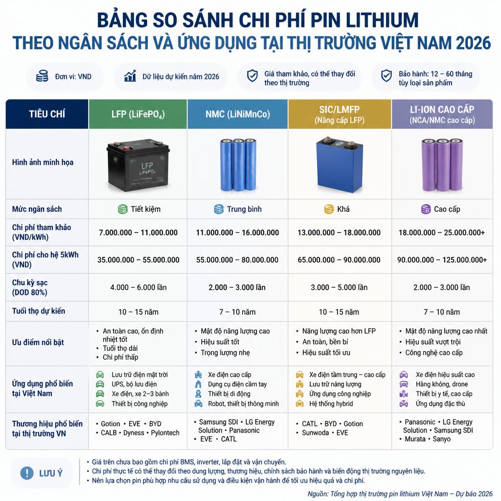 Bảng so sánh chi phí pin lithium theo ngân sách và ứng dụng tại thị trường Việt Nam 2026