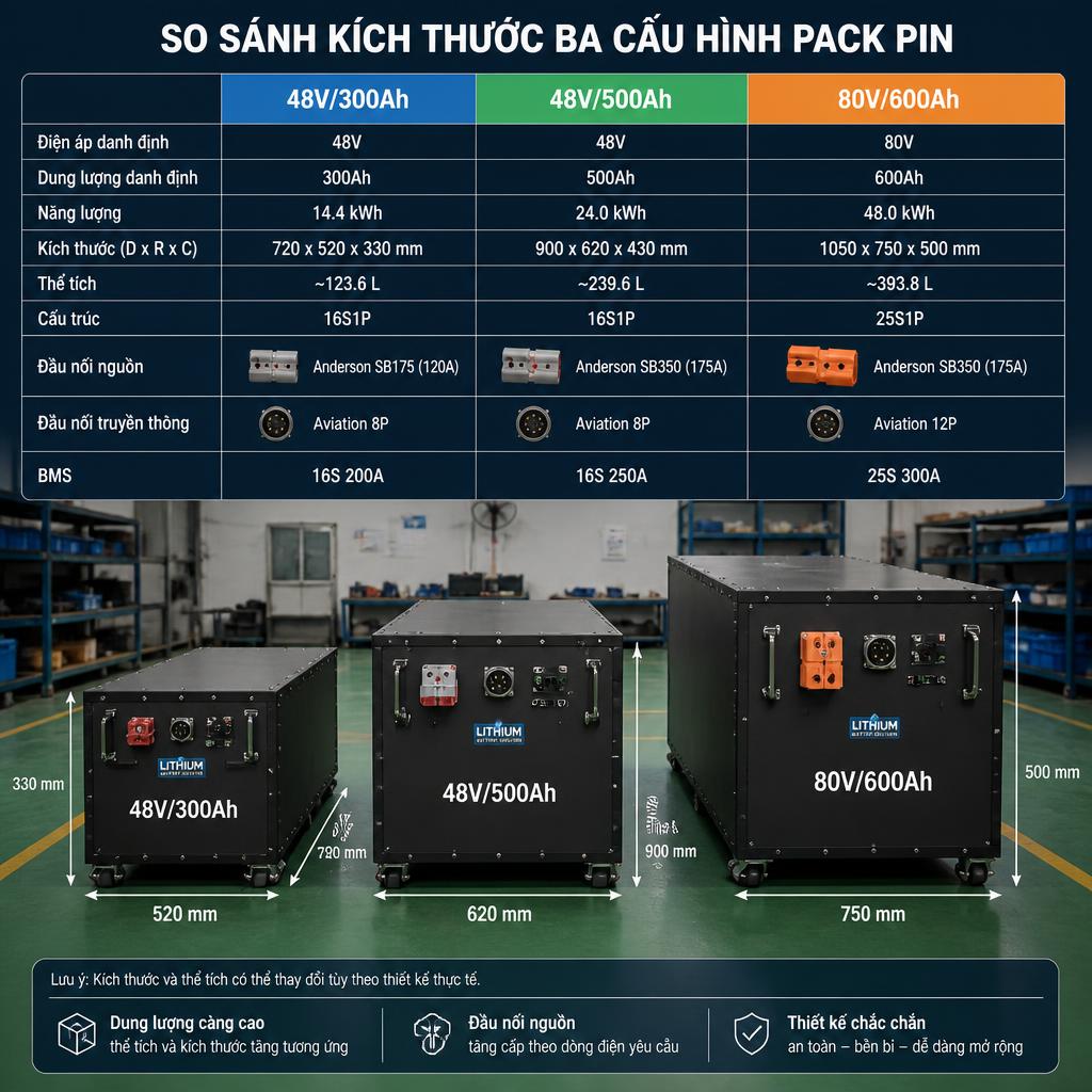 Bảng so sánh kích thước ba cấu hình pack pin 48V/300Ah, 48V/500Ah và 80V/600Ah đặt cạnh nhau trong xưởng, thể hiện sự khác biệt về thể tích và cấu trúc đầu nối
