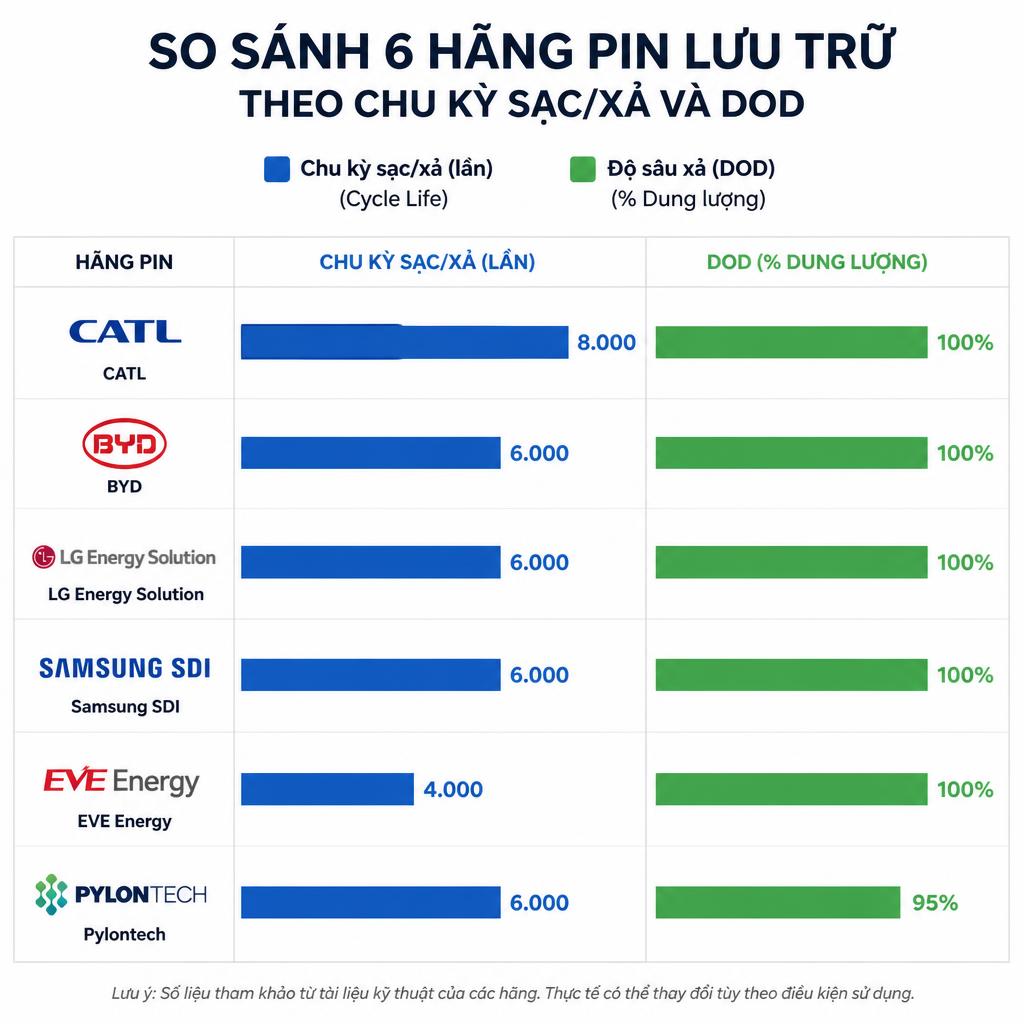 Bảng so sánh trực quan 6 hãng pin lưu trữ theo chu kỳ sạc/xả và DOD, dạng biểu đồ cột ngang, nền trắng rõ ràng
