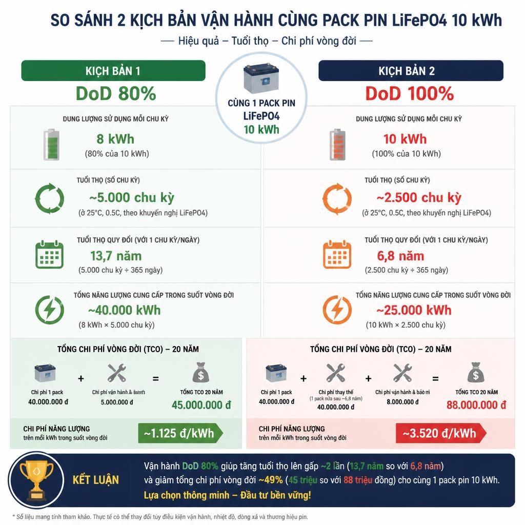 Bảng so sánh trực quan hai kịch bản vận hành, DoD 80% vs DoD 100% với cùng pack pin LiFePO4 10 kWh, thể hiện sự chênh lệch tuổi thọ (13,7 năm vs 6,8 năm) và tổng chi phí vòng đời