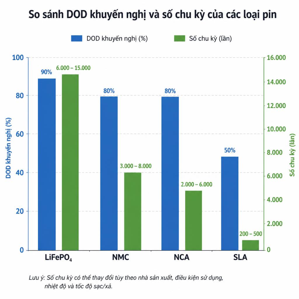Biểu đồ cột so sánh DOD khuyến nghị và số chu kỳ của LiFePO4, NMC, NCA và SLA