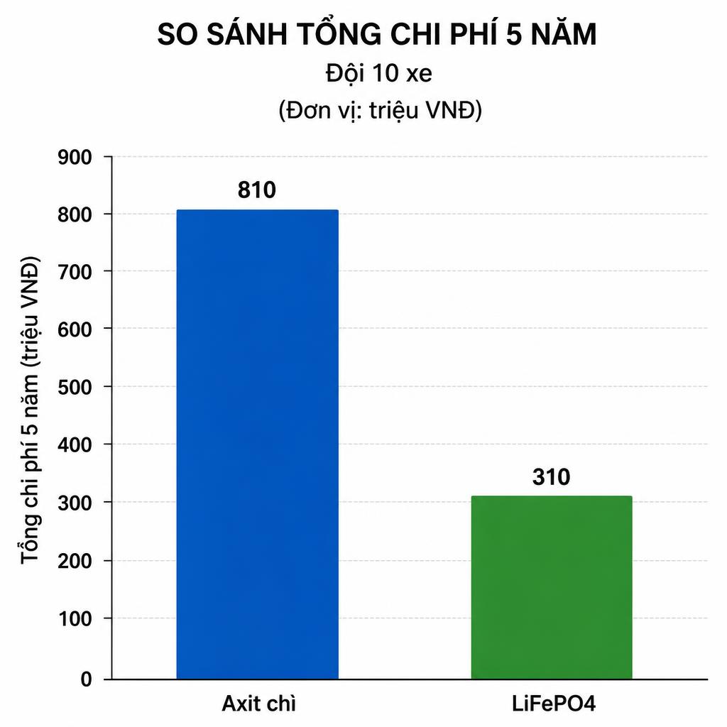 Biểu đồ cột so sánh tổng chi phí 10 năm LFP vs NMC, bao gồm giá mua và chi phí thay thế