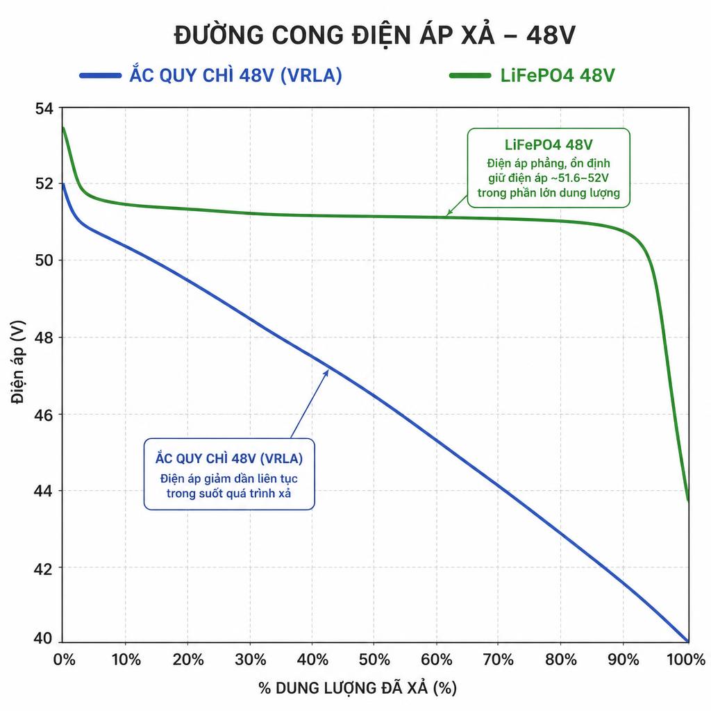 Biểu đồ đường cong điện áp xả của ắc quy chì 48V và LiFePO4 48V đặt cạnh nhau, trục ngang là % dung lượng đã xả (0–100%), trục dọc là điện áp (40–54V), thể hiện rõ đường LiFePO4 phẳng hơn nhiều so với đường ắc quy chì dốc liên tục