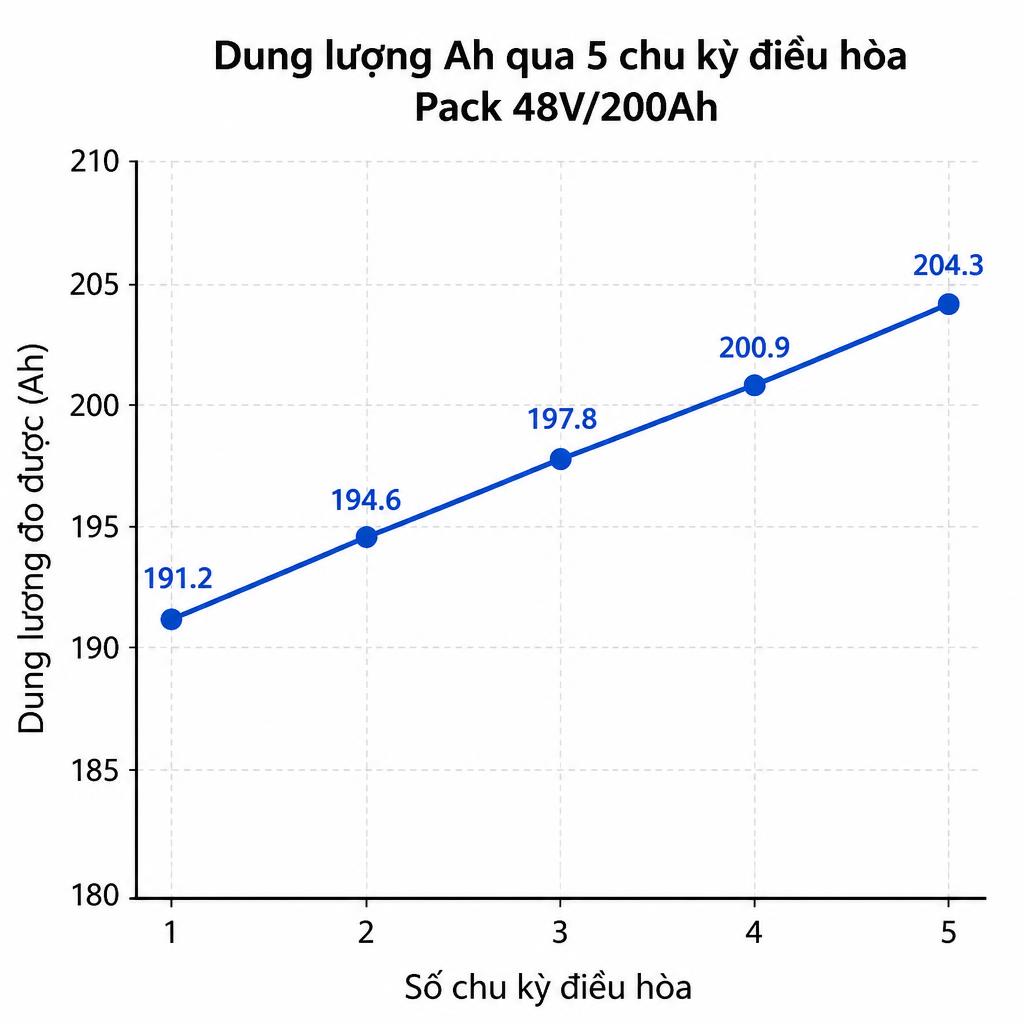 Biểu đồ đường thể hiện dung lượng Ah tăng dần qua 5 chu kỳ điều hòa của một pack 48V/200Ah, trục X là số chu kỳ, trục Y là dung lượng đo được, nền trắng rõ ràng