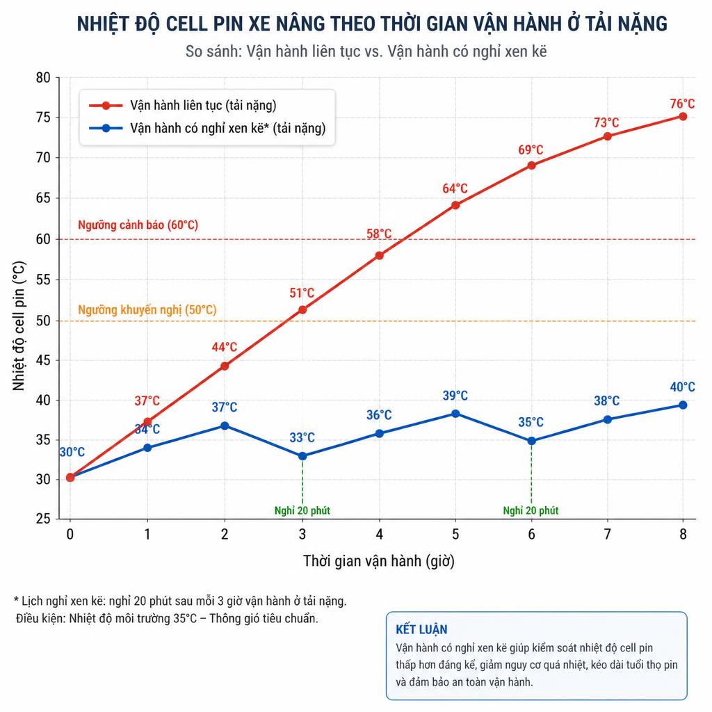 Biểu đồ đường thể hiện nhiệt độ cell pin xe nâng tăng theo thời gian vận hành liên tục ở tải nặng, so sánh với ca có nghỉ xen kẽ