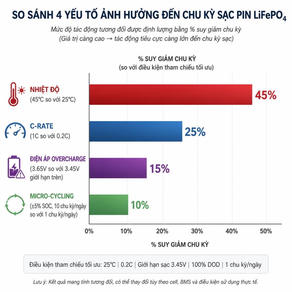 Biểu đồ so sánh bốn yếu tố ảnh hưởng đến chu kỳ sạc pin LiFePO4, nhiệt độ, C-rate, điện áp overcharge, micro-cycling, dạng bar chart ngang với mức độ tác động tương đối được định lượng bằng % suy giảm chu kỳ