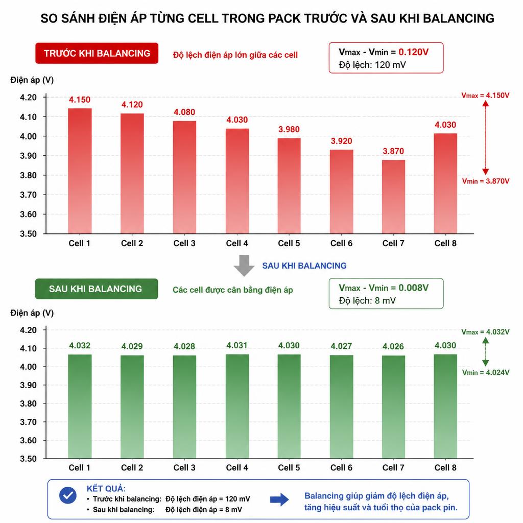Biểu đồ so sánh điện áp từng cell trong pack trước và sau khi balancing, thể hiện rõ sự lệch và cân bằng
