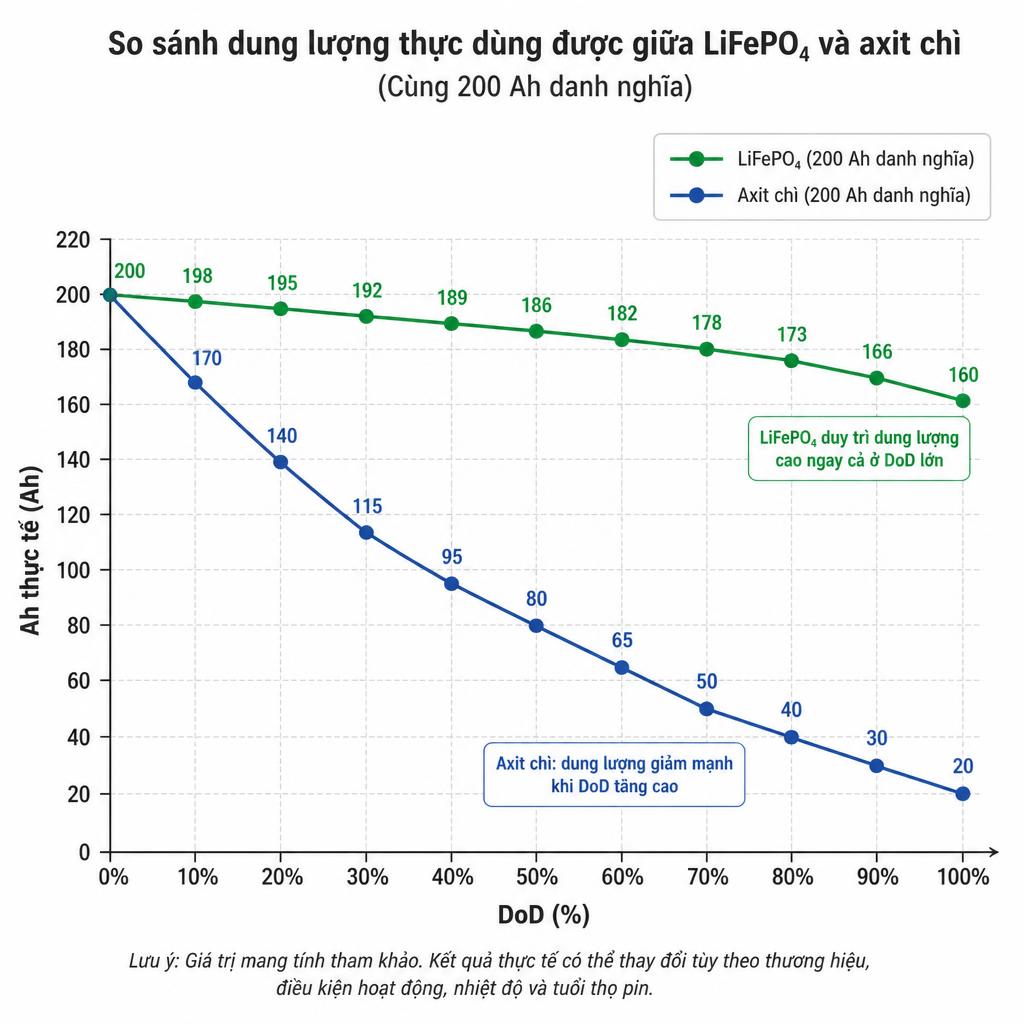 Biểu đồ so sánh dung lượng khả dụng AGM 50Ah vs LiFePO4 90Ah từ cùng pin 100Ah danh định