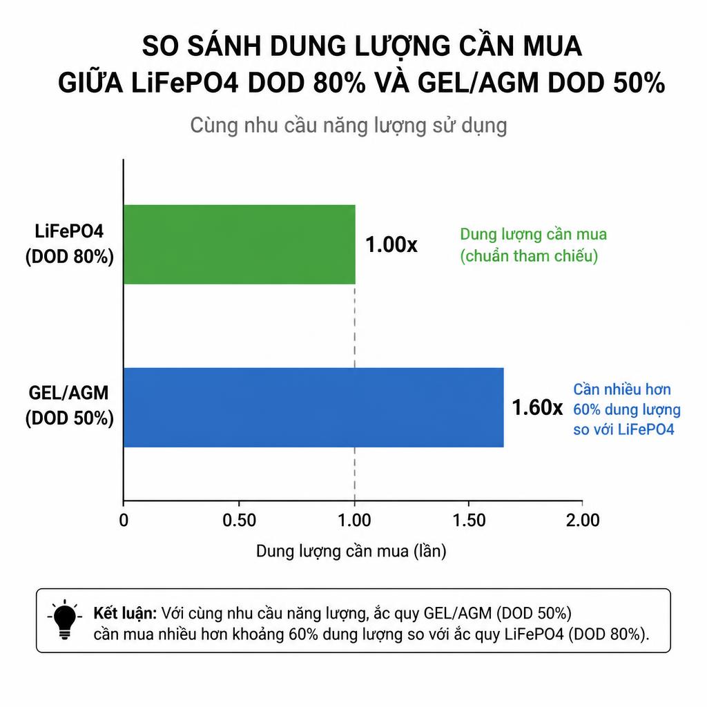 Biểu đồ so sánh dung lượng cần mua giữa LiFePO4 DOD 80% và GEL/AGM DOD 50% với cùng nhu cầu năng lượng, dạng cột ngang, nền trắng