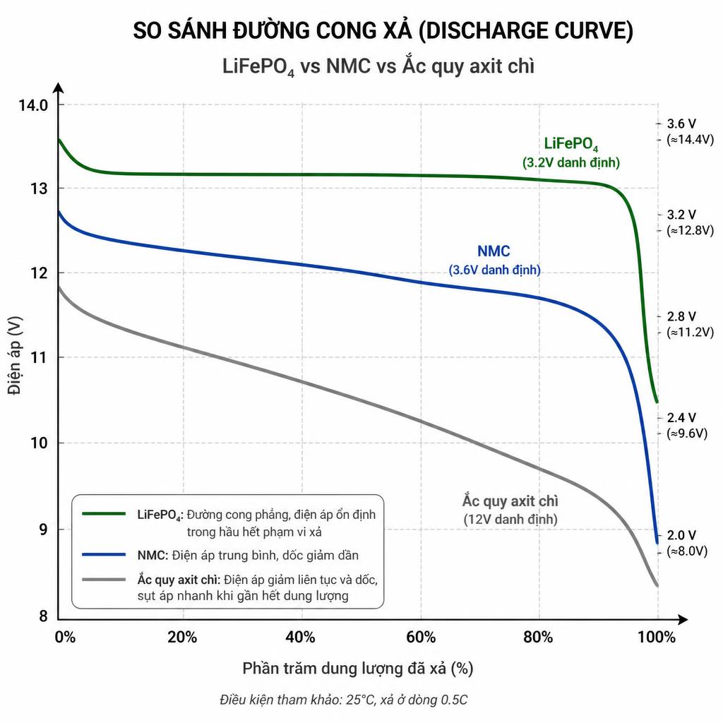 Biểu đồ so sánh đường cong xả (discharge curve) của LiFePO4, NMC và ắc quy axit chì, trục X là phần trăm dung lượng đã xả, trục Y là điện áp, thể hiện rõ đặc tính phẳng của LiFePO4 so với đường dốc của axit chì