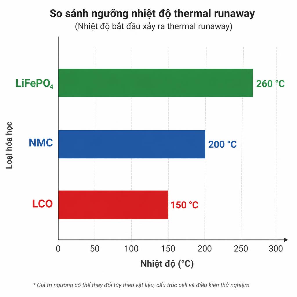 Biểu đồ so sánh ngưỡng nhiệt độ thermal runaway giữa LiFePO4, NMC và LCO, trục X là nhiệt độ °C, trục Y là loại hóa học