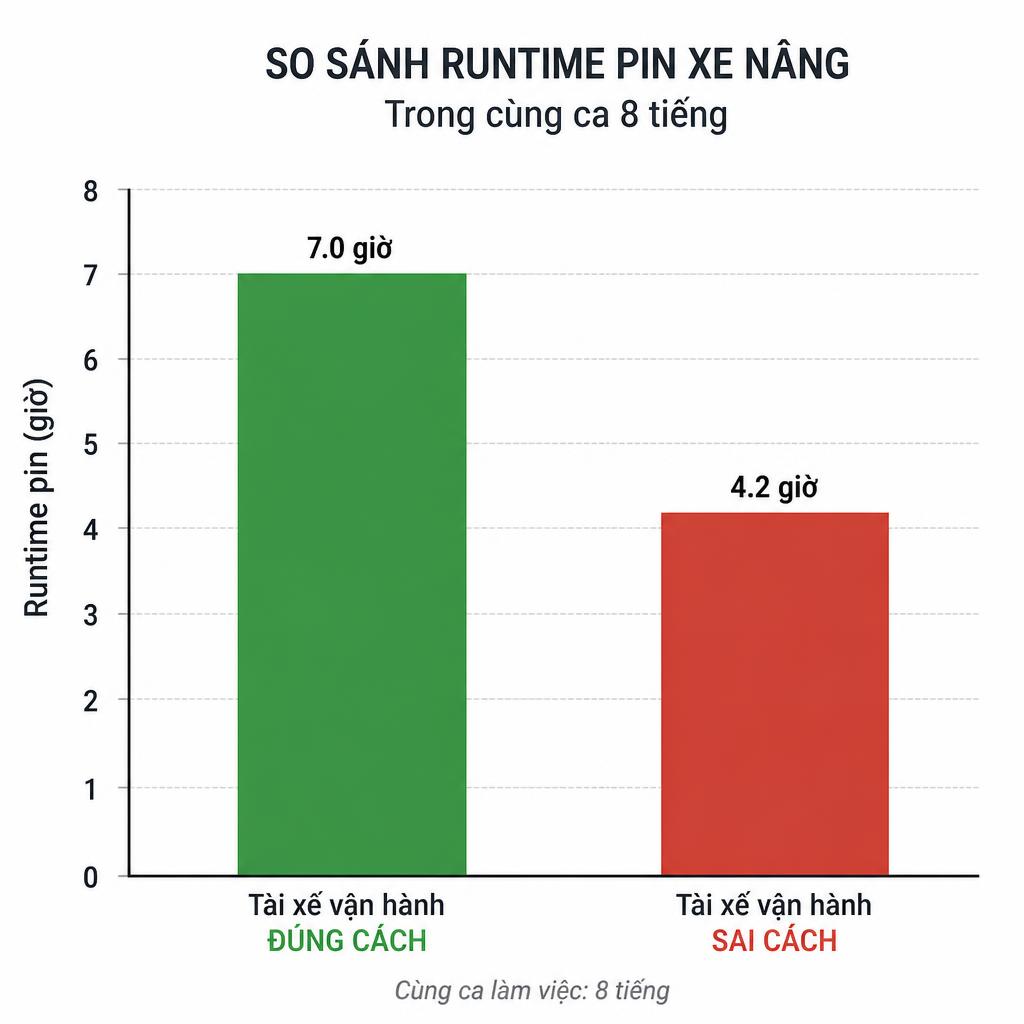 Biểu đồ so sánh runtime pin xe nâng giữa hai tài xế vận hành đúng và sai cách trong cùng ca 8 tiếng, dạng bar chart đơn giản