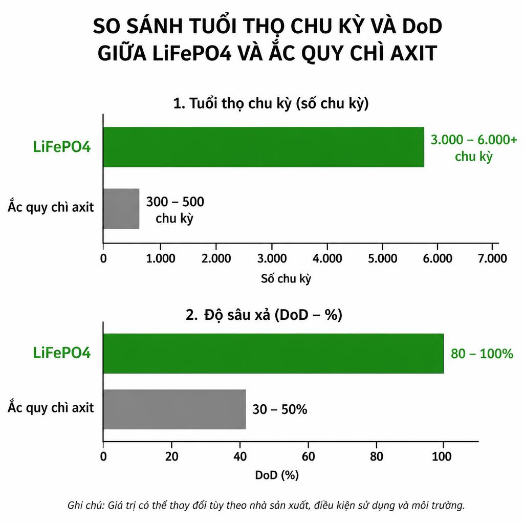 Biểu đồ so sánh tuổi thọ chu kỳ LFP vs NMC theo số chu kỳ, trục X là chu kỳ, trục Y là dung lượng còn lại (%)