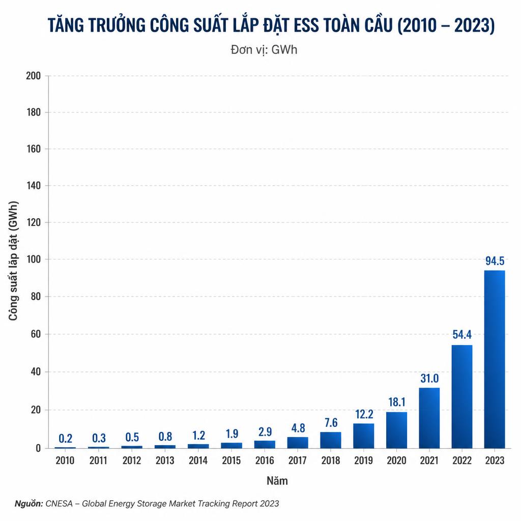 Biểu đồ tăng trưởng công suất lắp đặt ESS toàn cầu từ 2010 đến 2023, đơn vị GWh