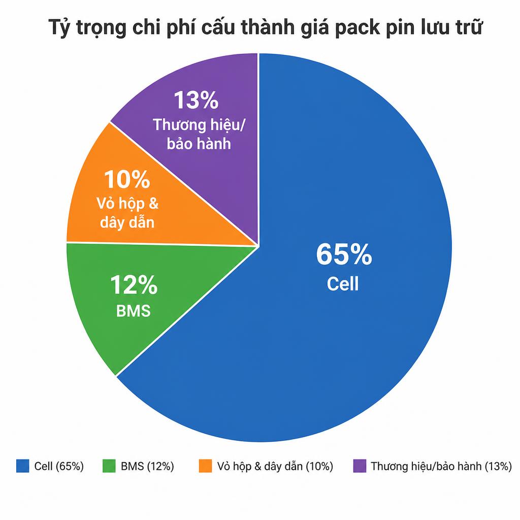 Biểu đồ tròn thể hiện tỷ trọng chi phí cấu thành giá pack pin lưu trữ: cell 65%, BMS 12%, vỏ hộp &amp; dây dẫn 10%, thương hiệu/bảo hành 13%