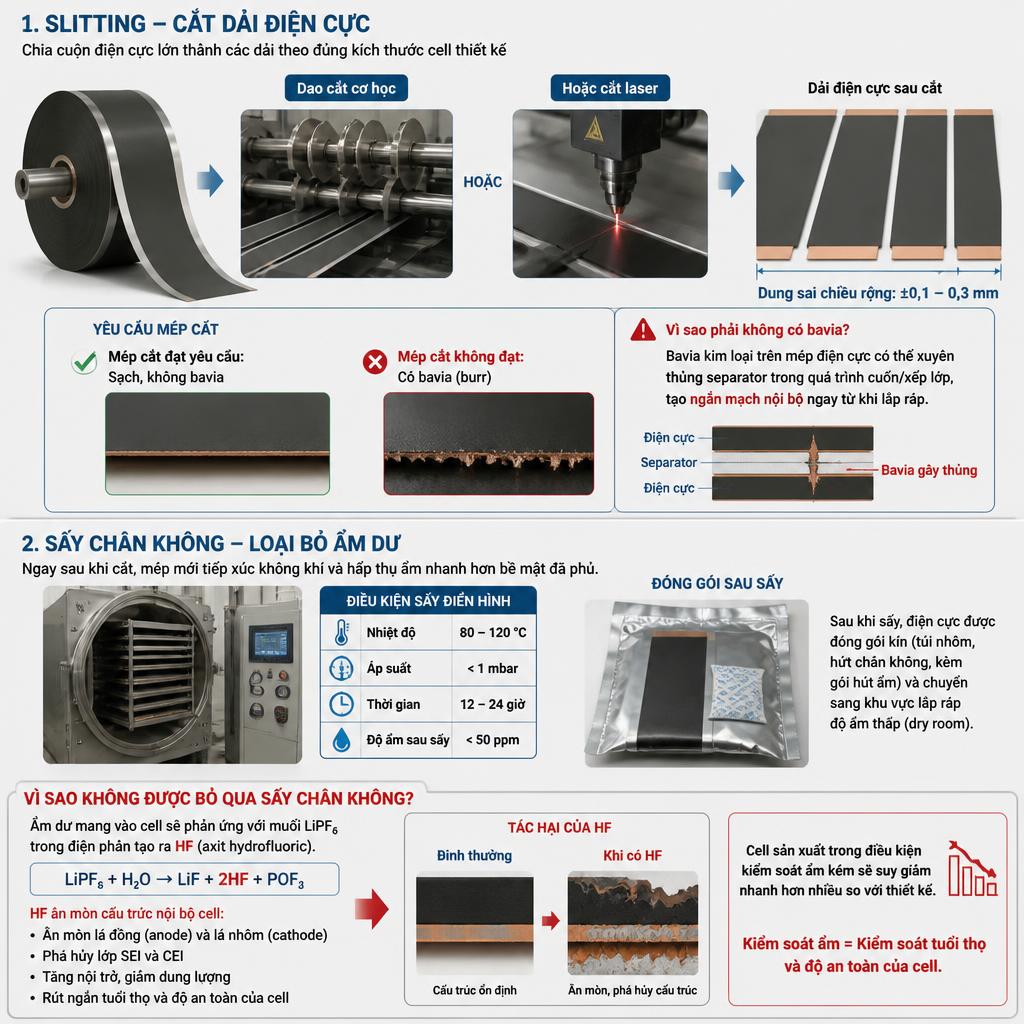 Cắt dải và sấy chân không — loại ẩm trước khi lắp ráp cell pin.