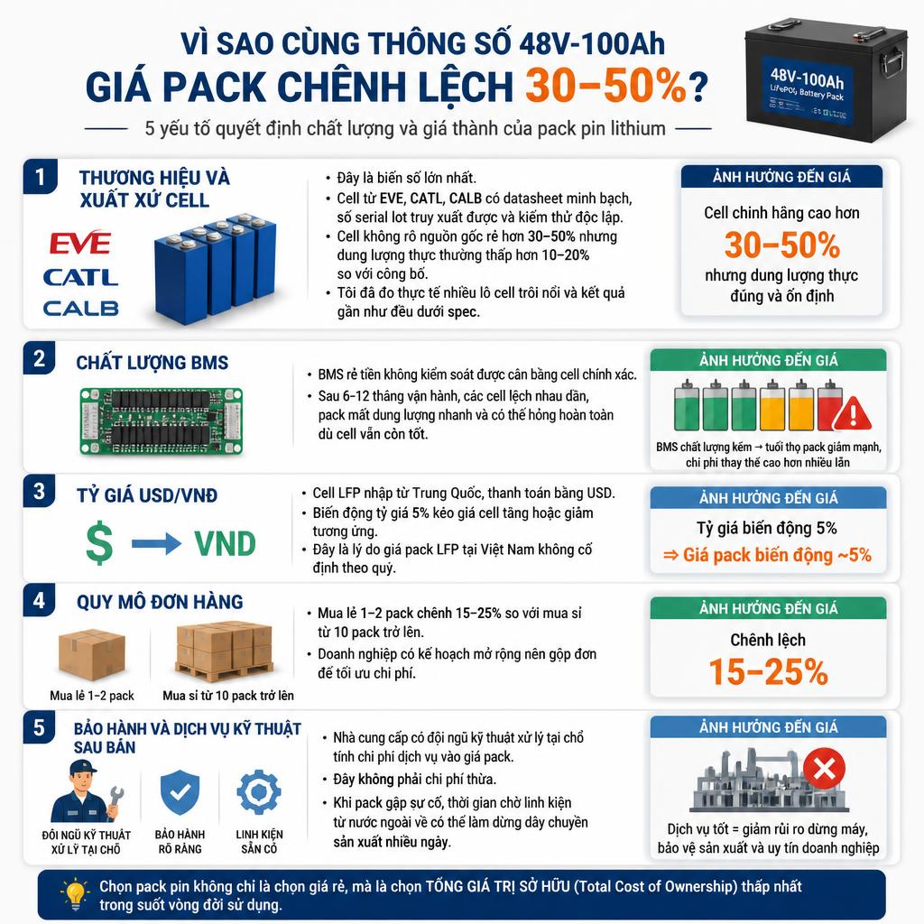 Vì sao giá pin LiFePO4 cùng thông số lại chênh lệch lớn?