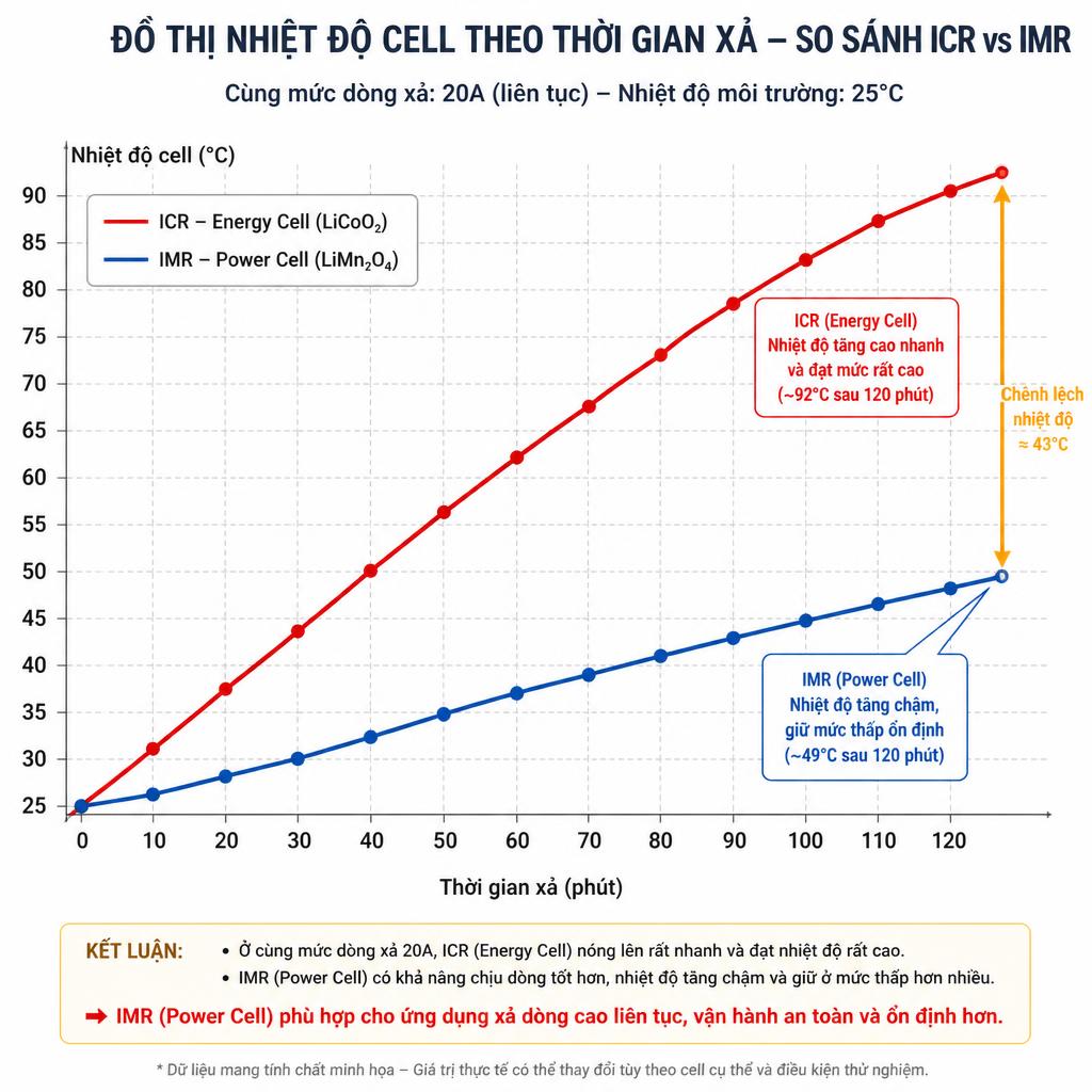 Đồ thị nhiệt độ cell theo thời gian xả: so sánh energy cell ICR vs power cell IMR ở cùng mức dòng 20A, thể hiện rõ chênh lệch nhiệt độ vận hành