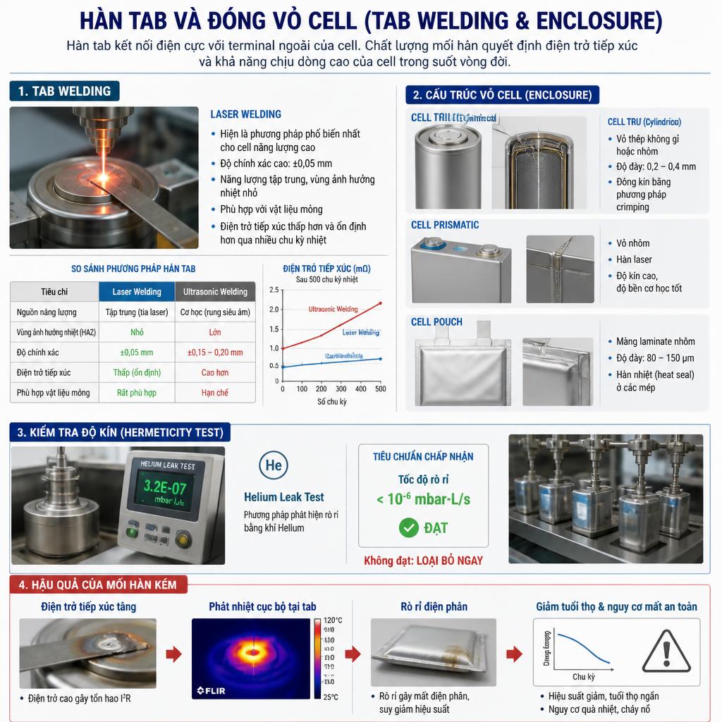 Hàn tab laser và đóng vỏ cell pin lithium chính xác cao