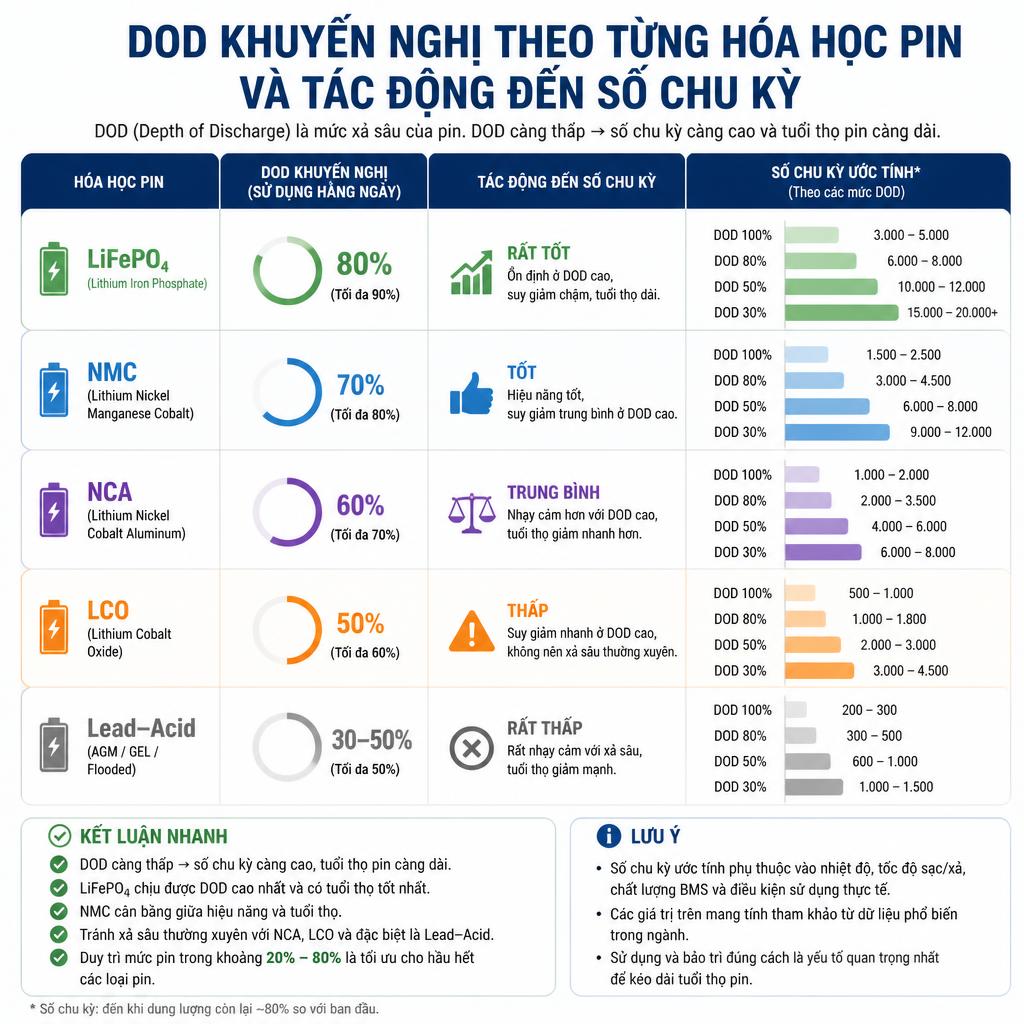 Infographic tóm tắt mức DOD khuyến nghị theo từng hóa học pin và tác động đến số chu kỳ