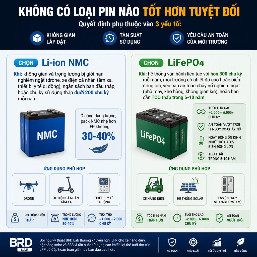Chọn đúng pin: NMC hay LFP tùy nhu cầu thực tế