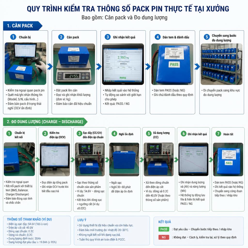 Quy trình kiểm tra thông số pack pin thực tế tại xưởng, bao gồm cân pack và đo dung lượng