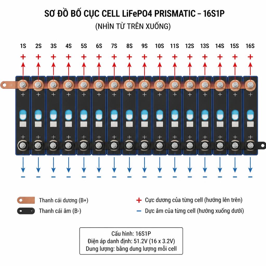 Sơ đồ bố cục cell LiFePO4 prismatic cấu hình 16S1P, mũi tên chỉ hướng cực dương/âm từng cell, nhìn từ trên xuống