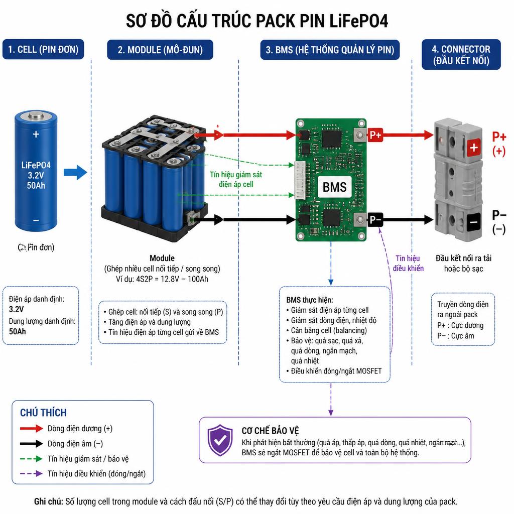 Sơ đồ cấu trúc pack pin LiFePO4: cell → module → BMS → connector, thể hiện dòng điện và tín hiệu bảo vệ, nền trắng, chú thích tiếng Việt