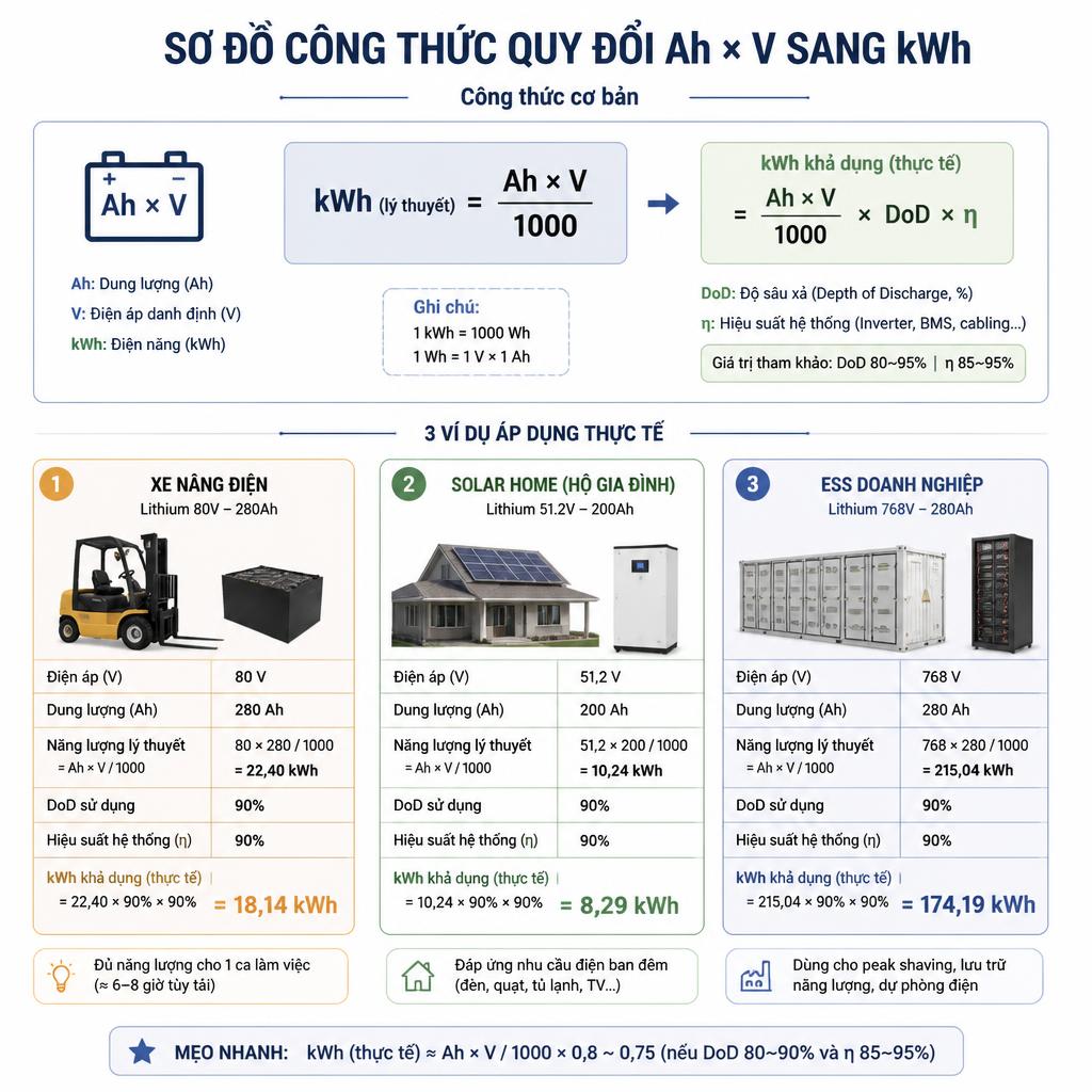 Sơ đồ công thức quy đổi Ah × V sang kWh với 3 ví dụ xe nâng, solar home, ESS doanh nghiệp