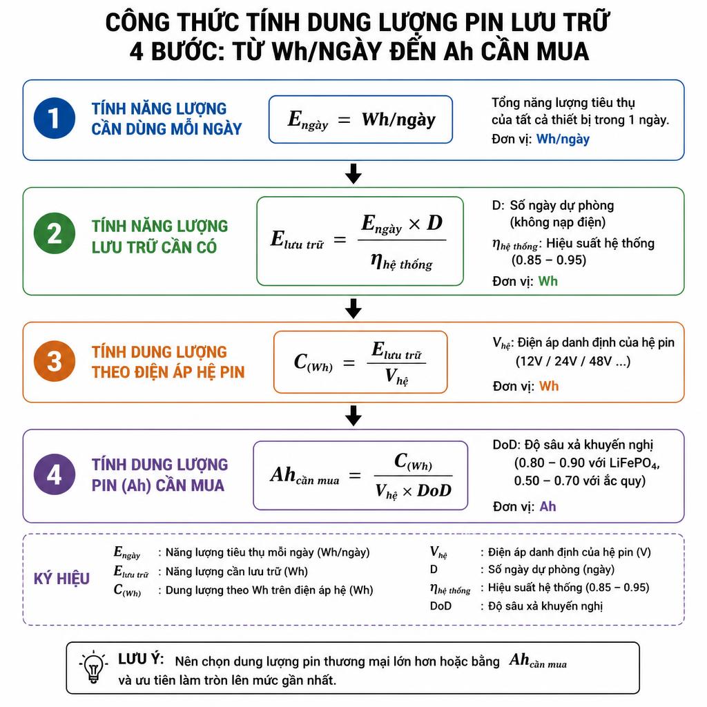 Sơ đồ công thức tính dung lượng pin lưu trữ 4 bước từ Wh/ngày đến Ah cần mua, nền trắng, font kỹ thuật rõ ràng