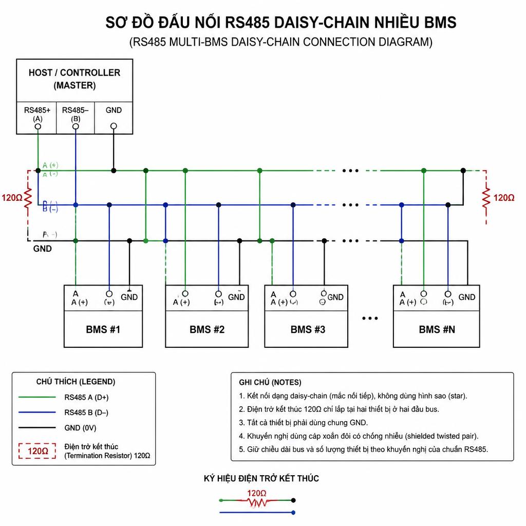 Sơ đồ đấu nối daisy-chain RS485 nhiều BMS, vẽ dạng kỹ thuật rõ ràng với ký hiệu điện trở termination 120Ω ở hai đầu bus