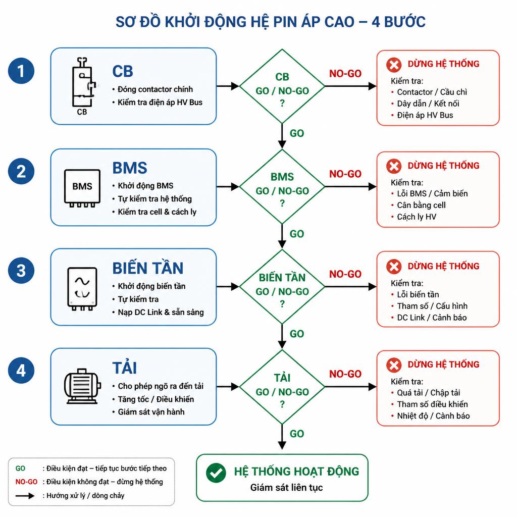 Sơ đồ flow chart 4 bước khởi động hệ pin áp cao: CB → BMS → Biến tần → Tải, mỗi bước có ô go/no-go