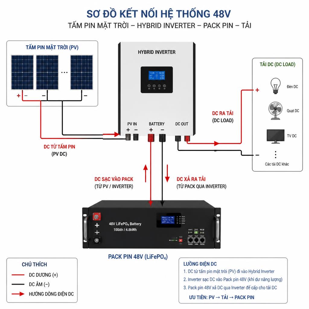 Sơ đồ kết nối pack pin 48V với hybrid inverter và tấm pin mặt trời, thể hiện luồng điện DC từ tấm pin qua inverter vào pack và ra tải