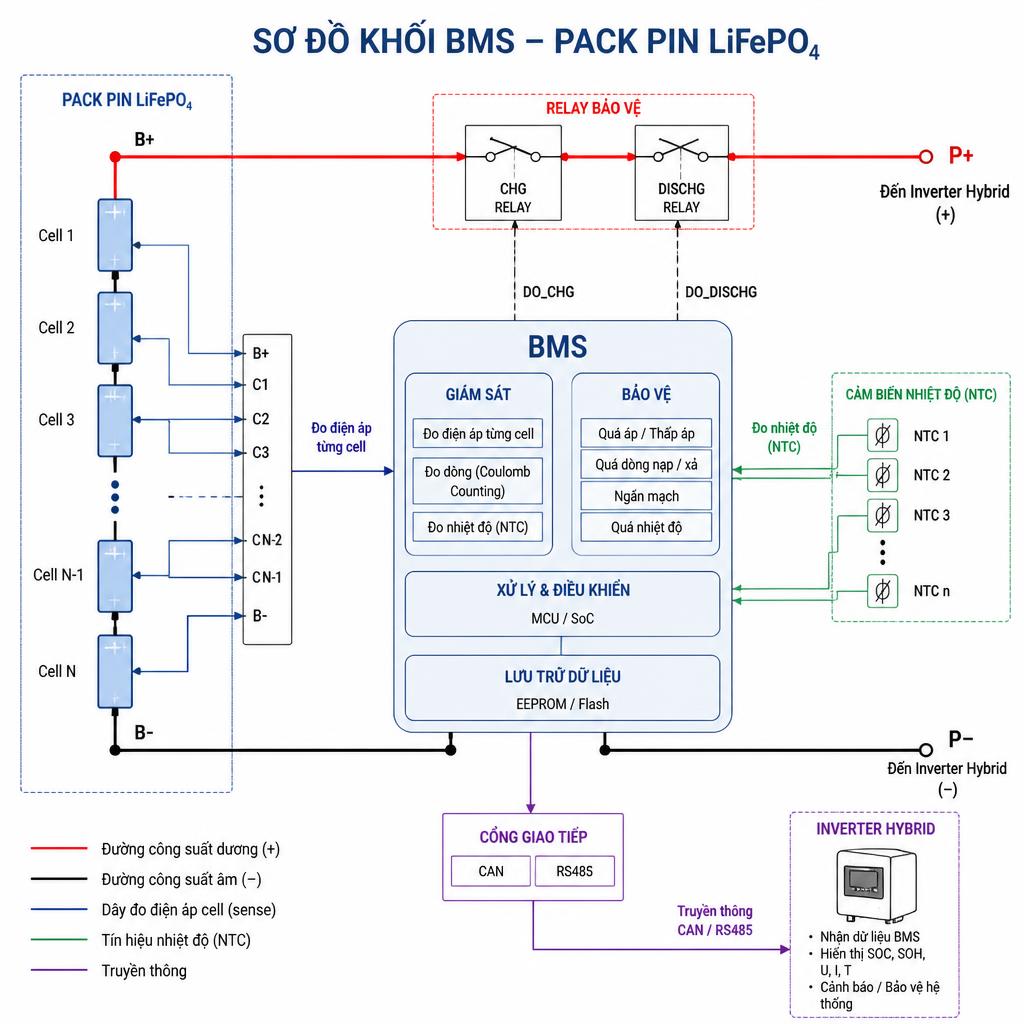 Sơ đồ khối BMS trong pack pin LiFePO4 thể hiện kết nối giữa BMS với từng cell, relay bảo vệ, cảm biến nhiệt độ, và cổng giao tiếp CAN/RS485 kết nối với inverter hybrid