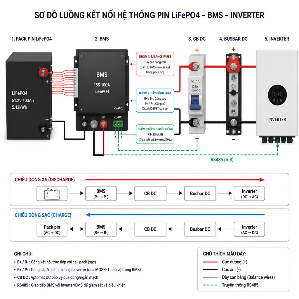 Sơ đồ luồng kết nối pack pin LiFePO4 → BMS (với 3 nhóm dây: balance wires, B+/B−/P+/P−, cổng RS485) → CB DC → Busbar DC → Inverter, có mũi tên chiều dòng sạc và xả