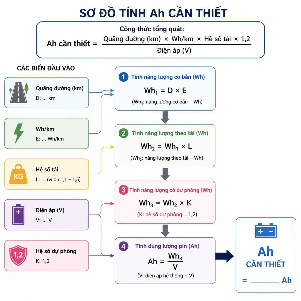Sơ đồ minh họa công thức tính Ah cần thiết, gồm các biến Quãng đường, Wh/km, Hệ số tải, Điện áp và hệ số dự phòng 1,2 với mũi tên kết nối từng bước tính