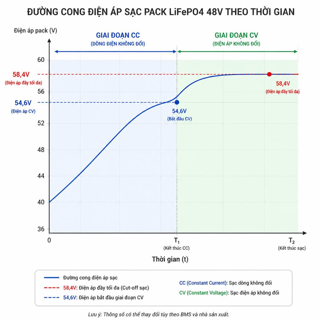 Sơ đồ minh họa đường cong điện áp sạc pack LiFePO4 48V theo thời gian, hiển thị giai đoạn CC và CV, ngưỡng 54,6V và 58,4V được đánh dấu rõ trên trục Y