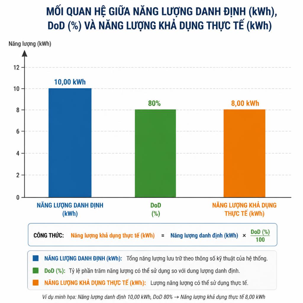 Sơ đồ minh họa mối quan hệ giữa Năng lượng danh định (kWh), DoD (%) và Năng lượng khả dụng thực tế (kWh), dạng biểu đồ thanh so sánh 3 giá trị trên cùng trục