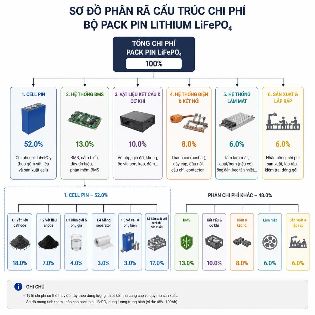 Sơ đồ phân rã cấu trúc chi phí một bộ pack pin lithium LiFePO4, thể hiện tỷ lệ phần trăm từng thành phần