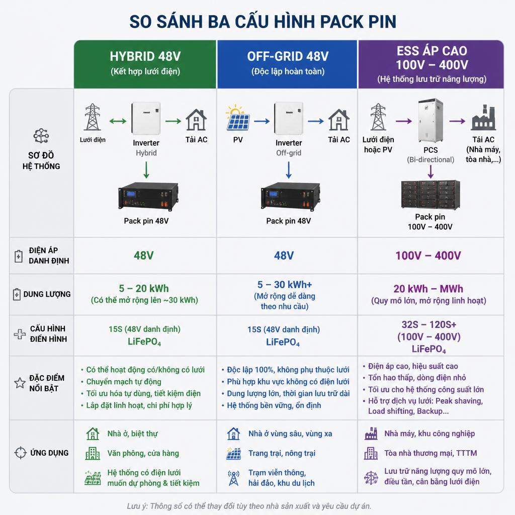 Sơ đồ so sánh ba cấu hình pack pin: hybrid 48V, off-grid 48V và ESS áp cao 100V-400V, thể hiện điện áp, dung lượng và ứng dụng tương ứng