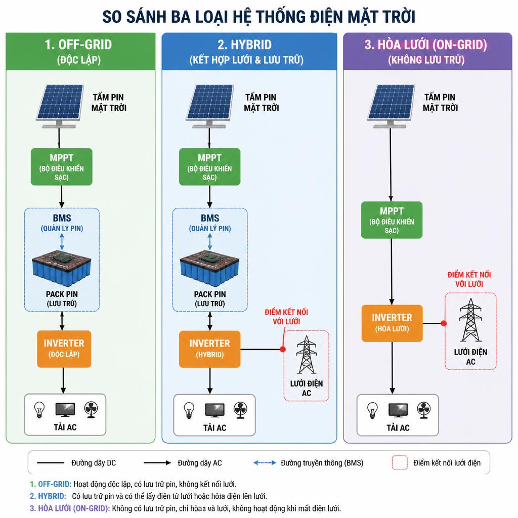 Sơ đồ so sánh ba loại hệ thống (off-grid, hybrid, hòa lưới) đặt cạnh nhau, thể hiện rõ vị trí pack pin, BMS, MPPT, inverter và điểm kết nối lưới trong mỗi loại