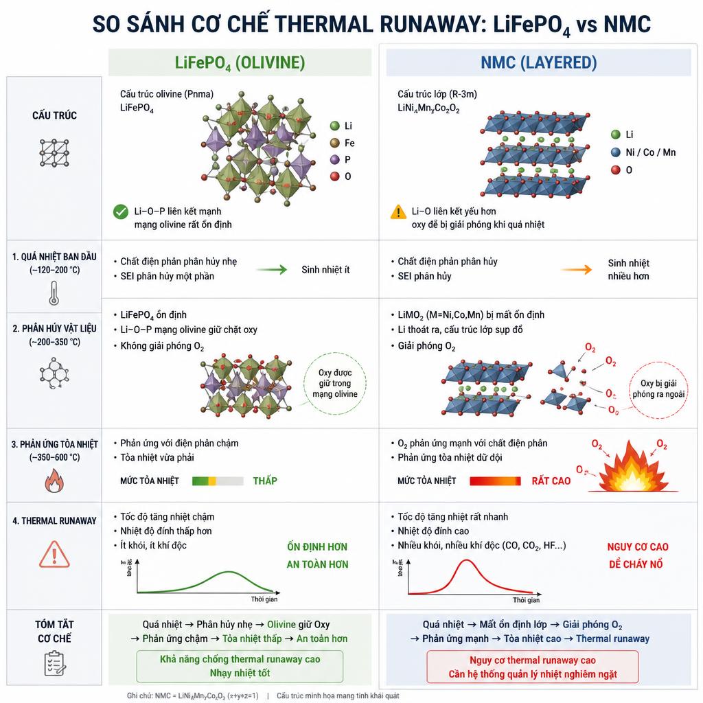 Sơ đồ so sánh cơ chế thermal runaway của LiFePO4 và NMC, thể hiện cấu trúc olivine giữ oxy so với NMC giải phóng oxy khi quá nhiệt