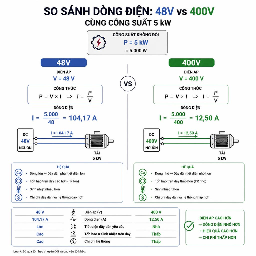 Sơ đồ so sánh dòng điện tại 48V và 400V cùng công suất 5 kW, dạng infographic kỹ thuật nền trắng