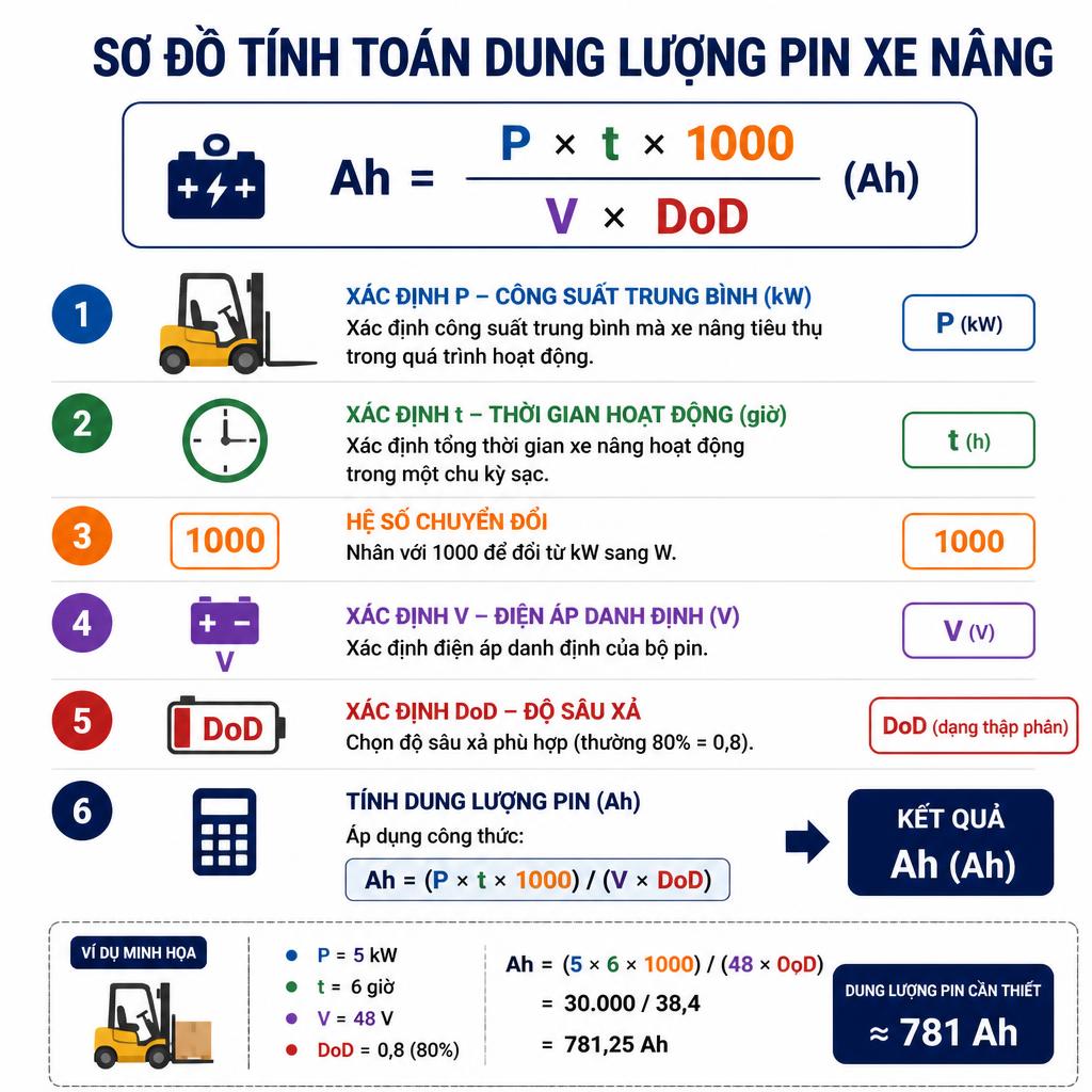 Sơ đồ tính toán dung lượng pin xe nâng theo công thức Ah = (P × t × 1000) / (V × DoD), trình bày dạng infographic với các bước đánh số rõ ràng trên nền trắng