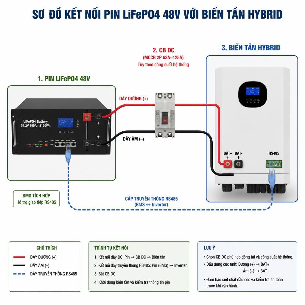 Sơ đồ tổng quan kết nối pin LiFePO4 48V với biến tần hybrid, thể hiện vị trí CB DC, dây dương/âm, cổng BAT+/BAT- và cáp communication RS485
