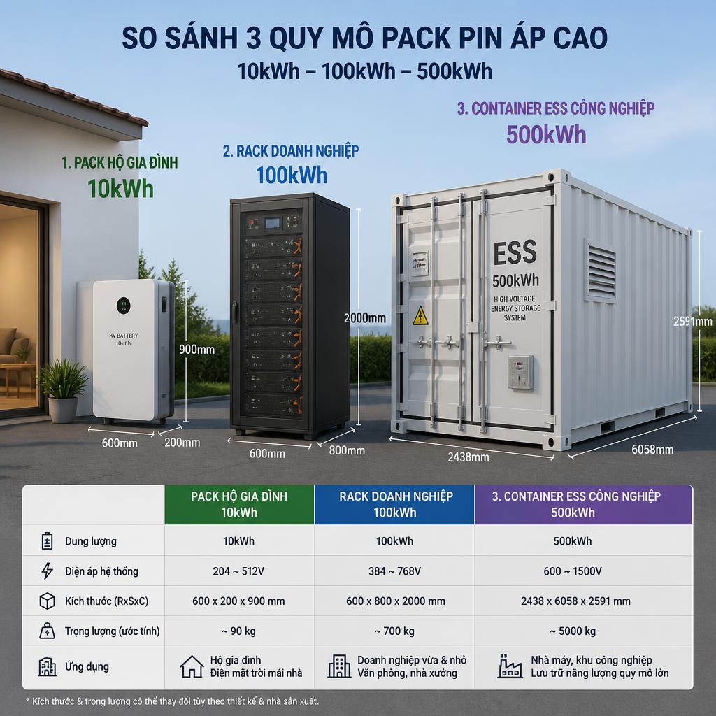 So sánh trực quan 3 quy mô pack pin áp cao: pack hộ gia đình 10kWh, rack doanh nghiệp 100kWh, container ESS công nghiệp 500kWh, đặt cạnh nhau để thấy sự khác biệt về kích thước