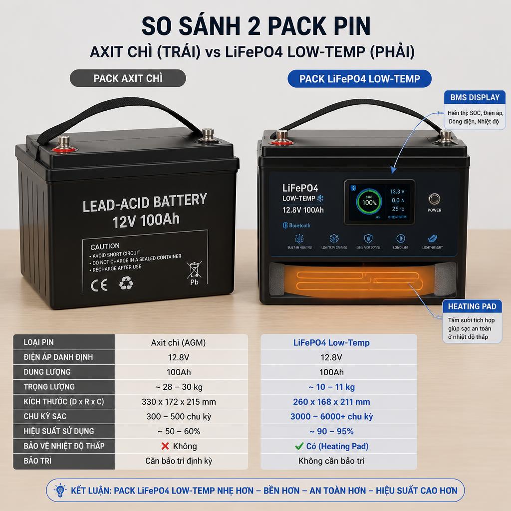 So sánh trực quan hai pack pin cạnh nhau: pack axit chì (trái) và pack LiFePO4 low-temp (phải), chú thích rõ heating pad và BMS display trên pack lithium